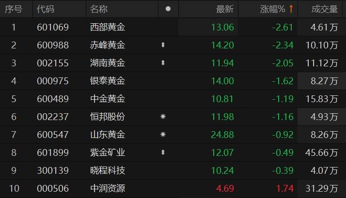 西部黄金股价最新动态，黄金之旅中的内心平静探寻