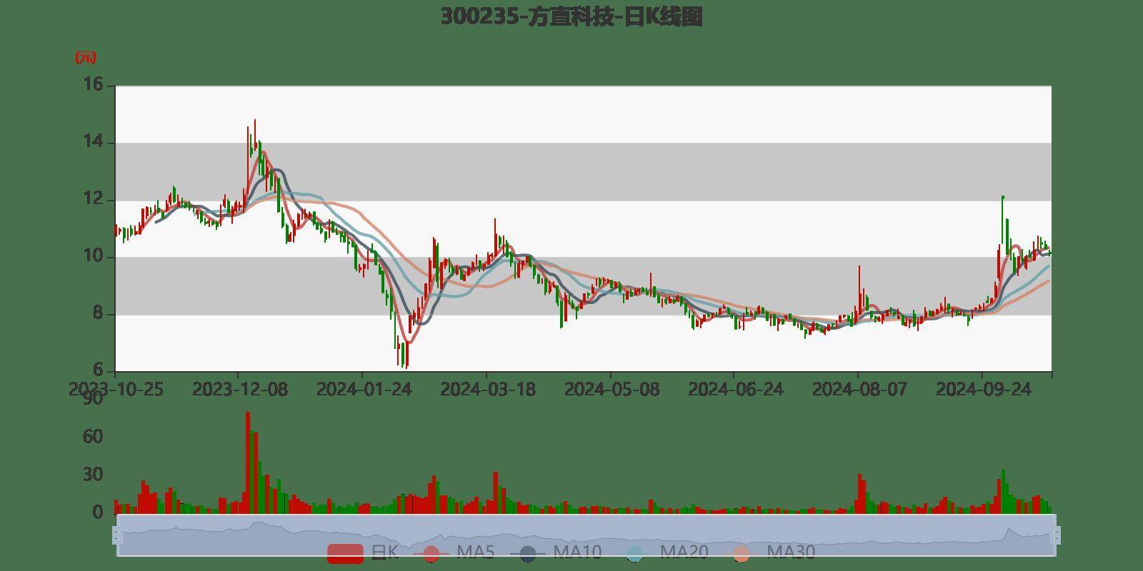 方直科技股价最新动态更新，最新股价走势分析