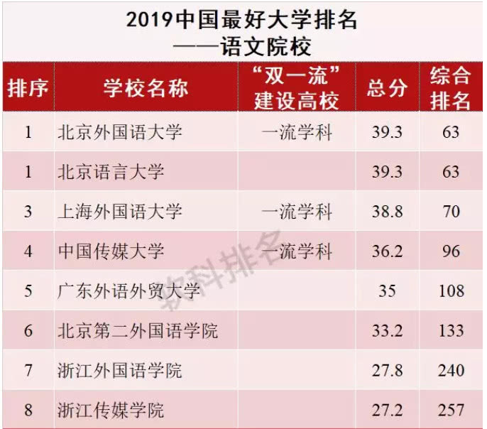 北京语言大学最新排名及解析揭秘