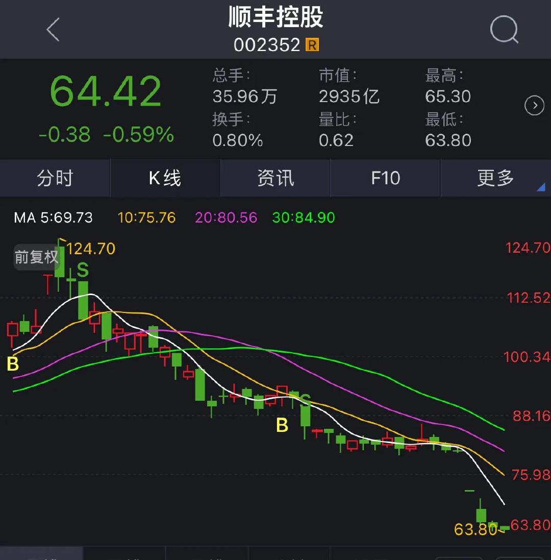 顺丰股票行情分析与财富之路的探索