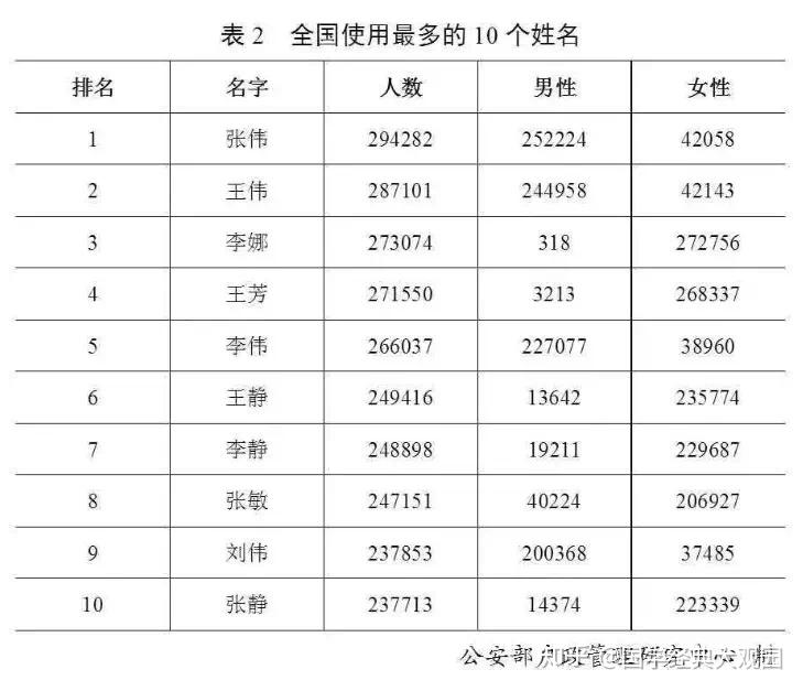 2020年中国姓氏排行榜发布，变化中的力量预示美好未来