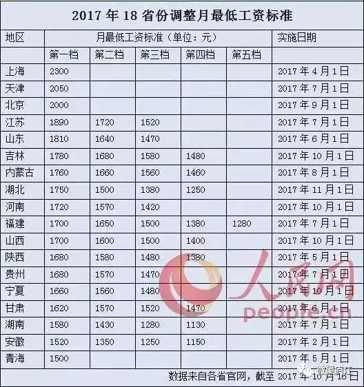 全国最新最低工资标准详解与解析✨