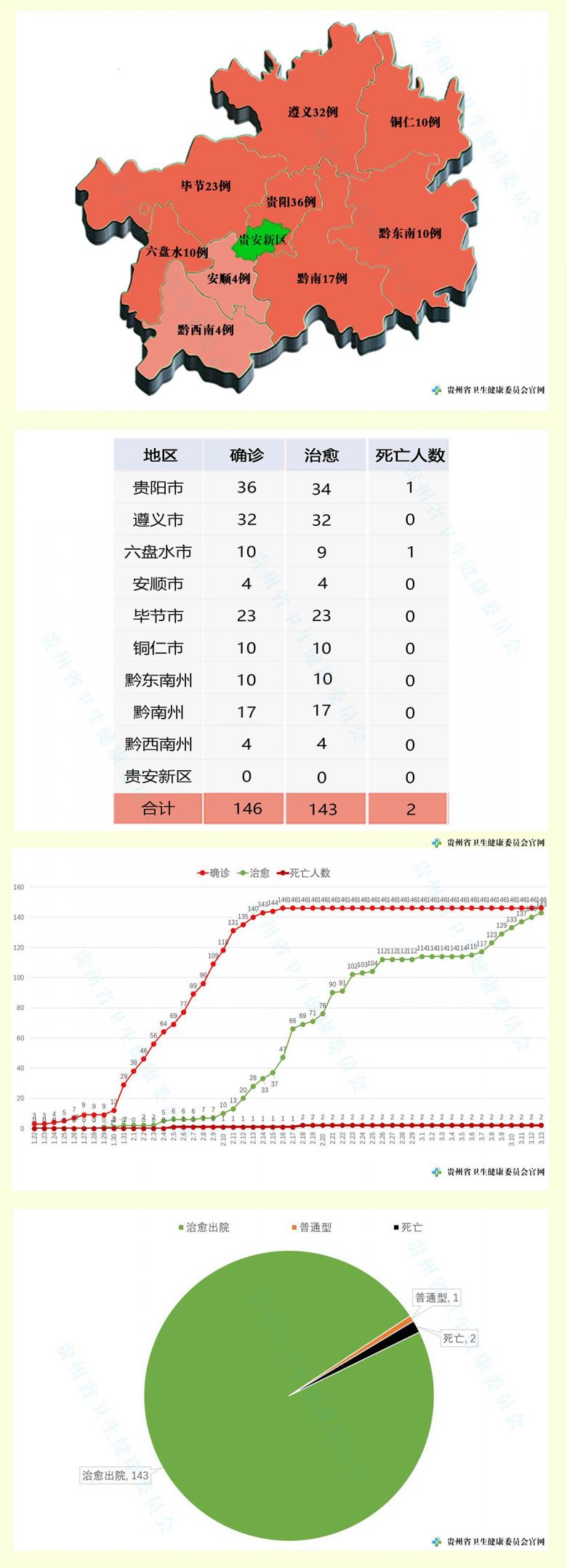 贵州肺炎最新动态与论述分析
